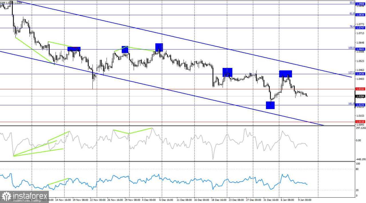 EUR/USD. 10 Januari. Euro Terus Melemah