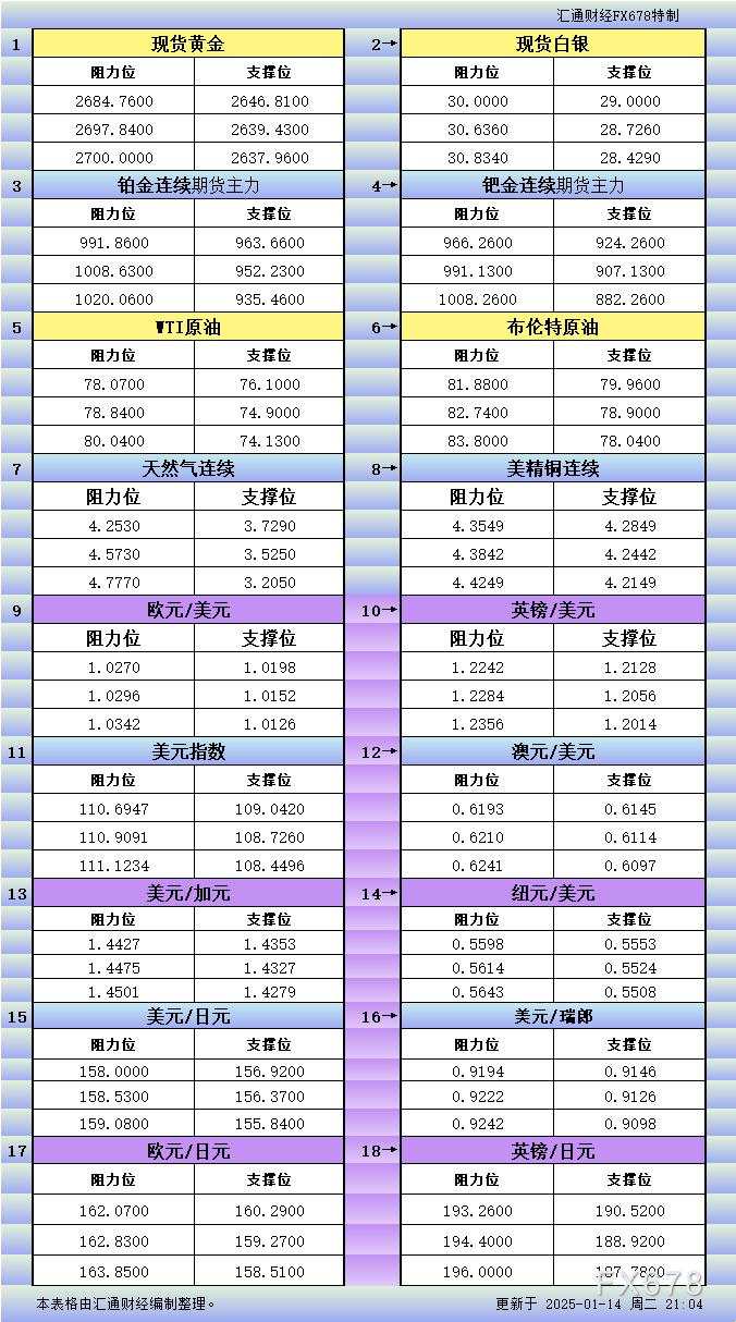1月14日美市更新支撑阻力:18品种支撑阻力(金银铂钯原油天然气铜及十大货币对)