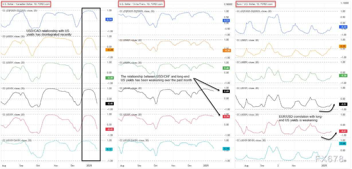 利率关联减弱，欧元/美元、美元/加元、美元/瑞郎走势迷茫