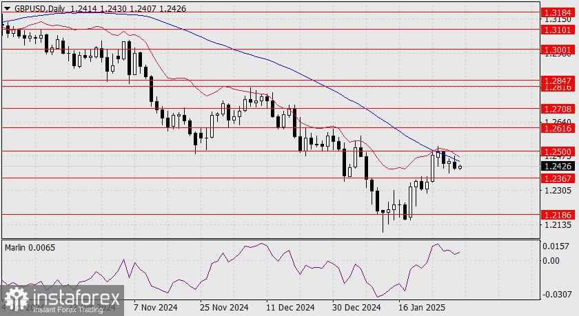 Prediksi untuk GBP/USD pada 31 Januari 2025