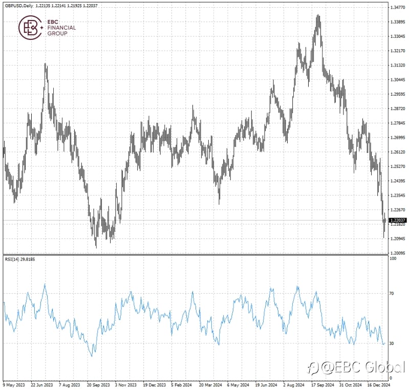EBC Markets Briefing | Sterling eased amid bond turmoil