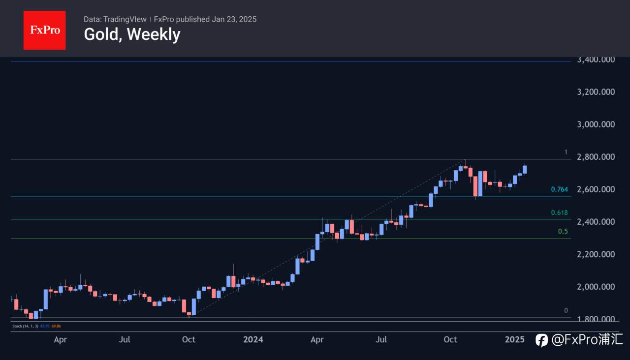 FxPro汇评:金价再次突破高点