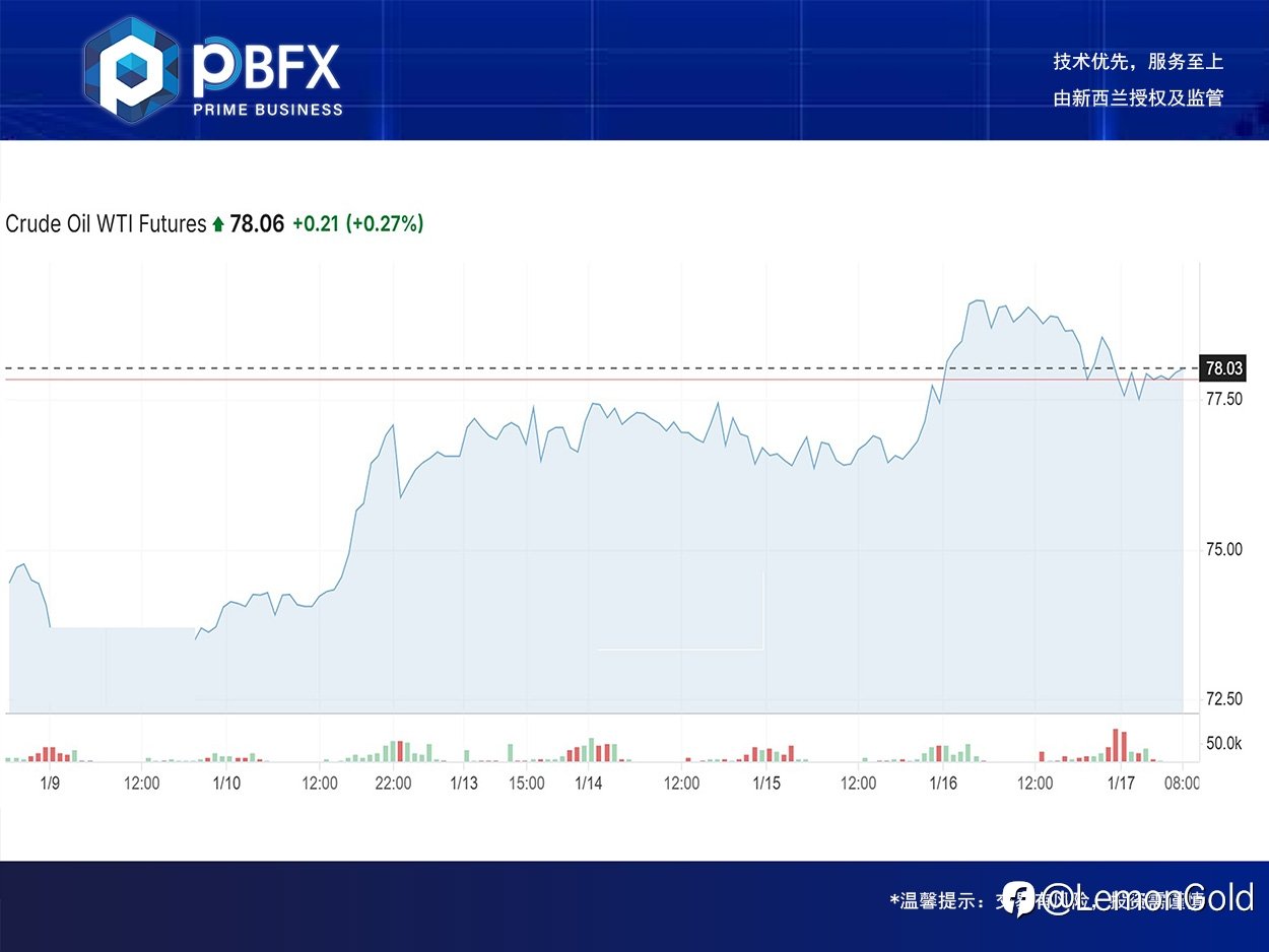 【PBFX | PBFX India】美油WTI下跌1.7%