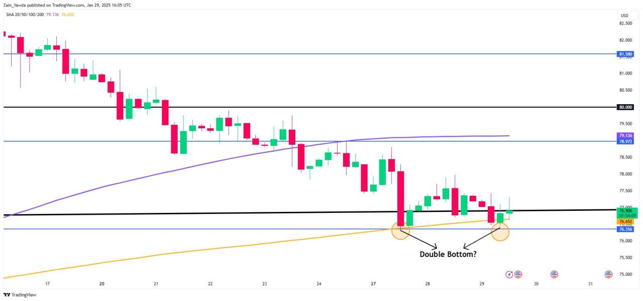 Oil price update: Brent continues to struggle as technicals offer bulls hope