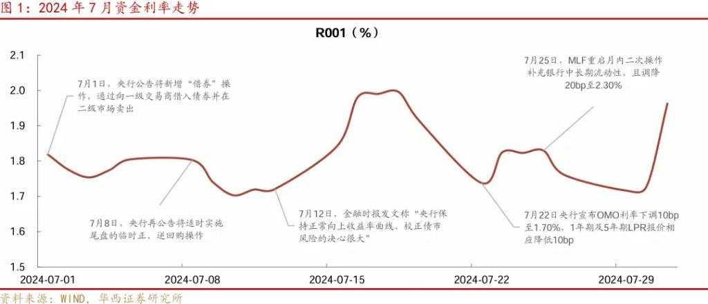 等待降准降息