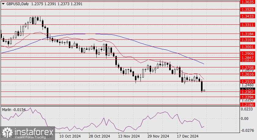 Prediksi untuk GBP/USD pada 3 Januari 2025