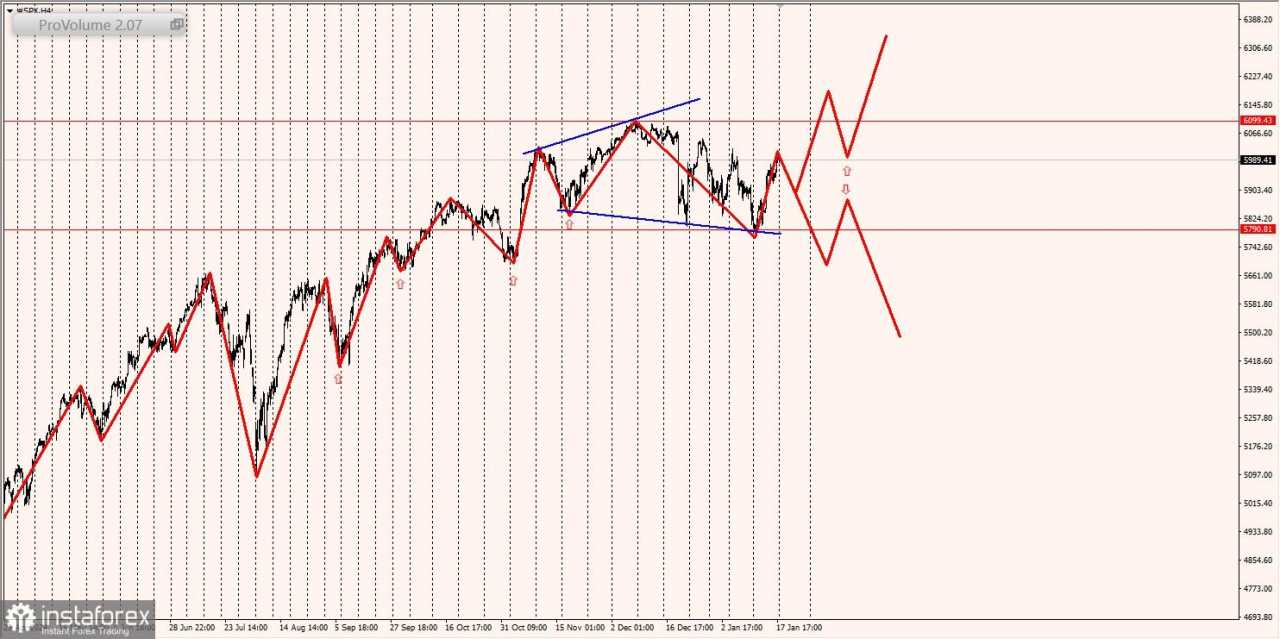 Zona Margin dan Ide Perdagangan untuk SNP500 dan NASDAQ (20 Januari 2025 - 24 Januari 2025)