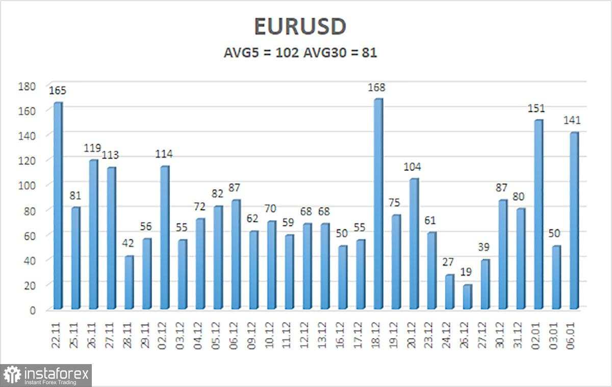 Gambaran EUR/USD: 7 Januari - Kenaikan Euro dan Pound Tanpa Penjelasan