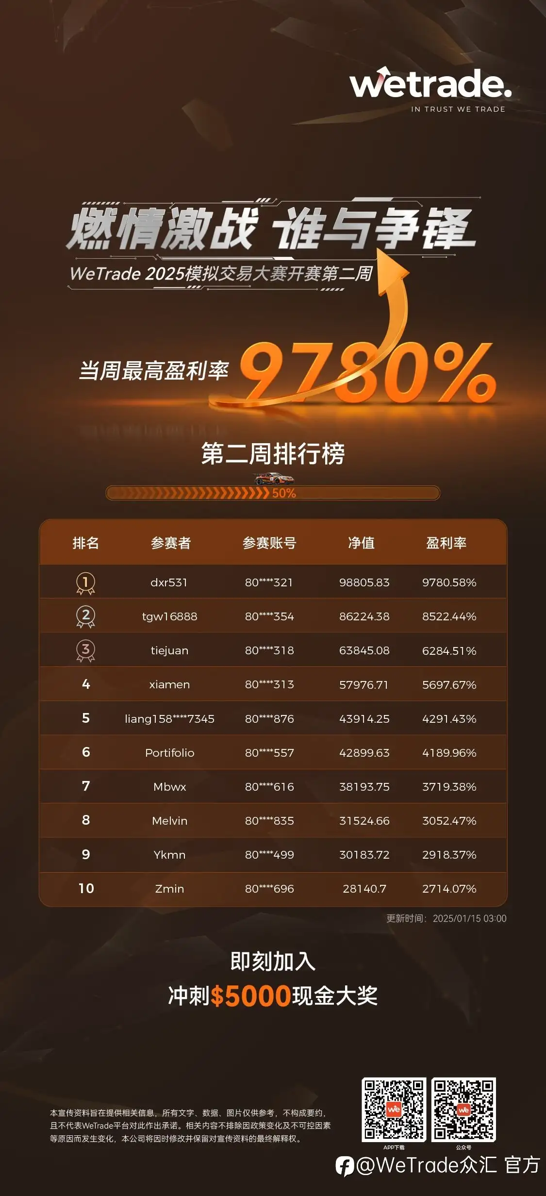 激烈赛况，巅峰竞逐，谁能获得$5000大奖？