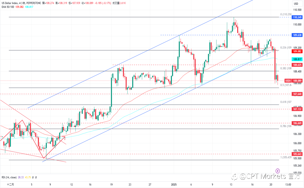 CPT Markets 外汇评析:美宣布实施新关税政策,美元受影响下跌!周一因纪念日休市,道琼指数持上涨趋势!