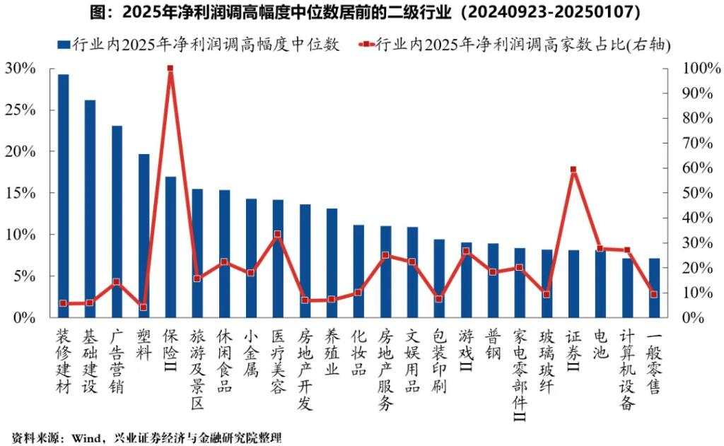 “9·24”以来哪些行业盈利预期上修较多？