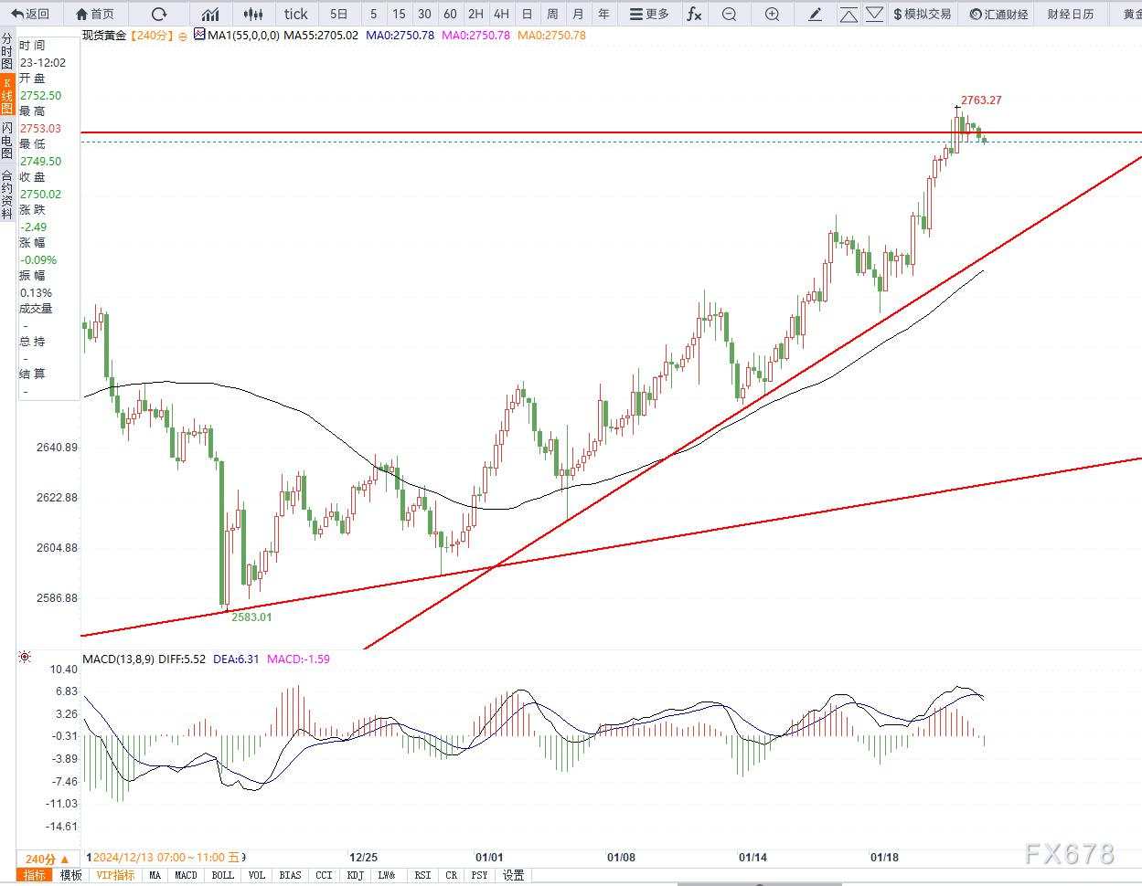 1月23日现货黄金技术分析及复盘推演