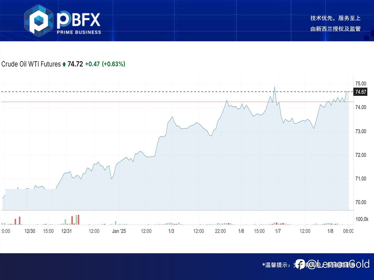 【PBFX | PBFX India】美油WTI上涨1%