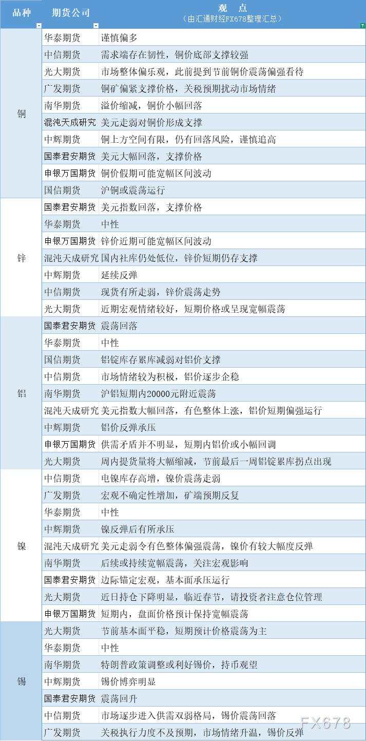 期货公司观点汇总一张图：1月21日有色系（铜、锌、铝、镍、锡等）