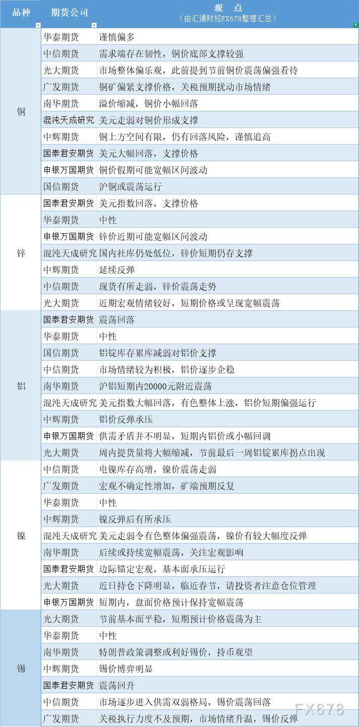 期货公司观点汇总一张图:1月21日有色系(铜、锌、铝、镍、锡等)