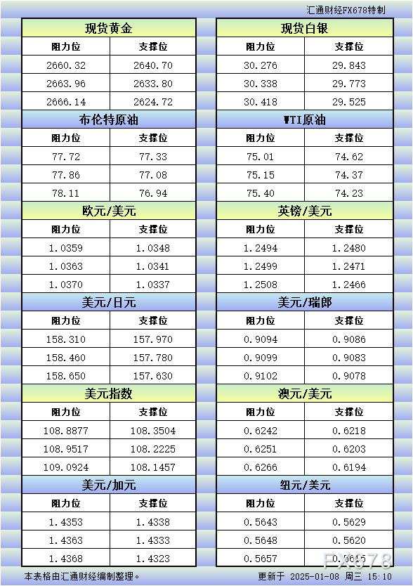 1月8日欧市更新的支撑阻力：金银原油+美元指数等八大货币对