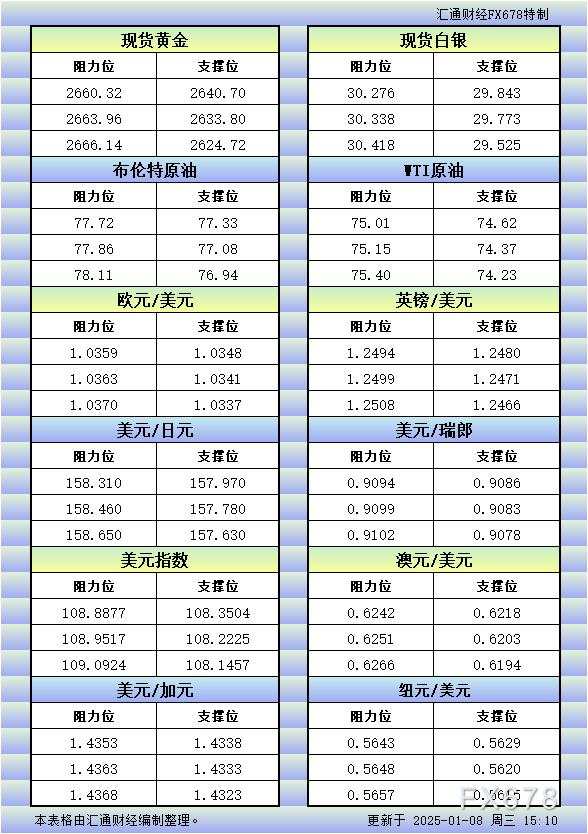 1月8日欧市更新的支撑阻力:金银原油+美元指数等八大货币对