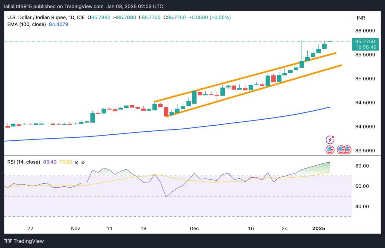 USD/INR trôi cao hơn trước khi công bố dữ liệu PMI của Hoa Kỳ