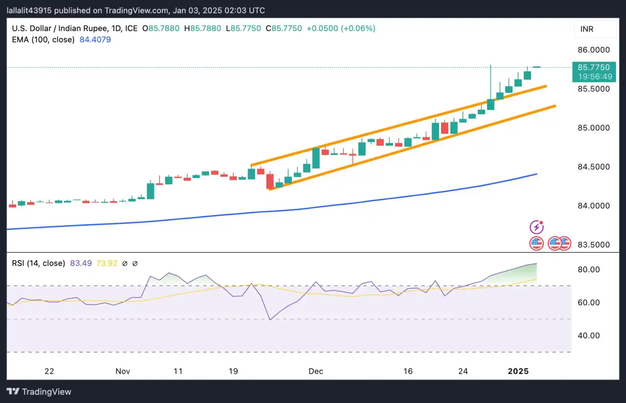 USD/INR trôi cao hơn trước khi công bố dữ liệu PMI của Hoa Kỳ