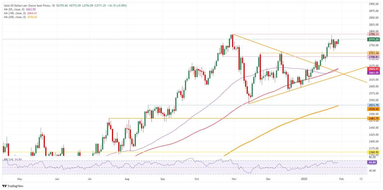 Gold edges higher ahead of US GDP release