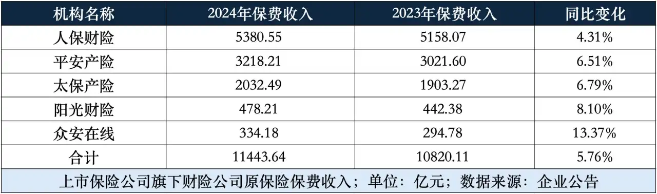 8家头部险企2024保费增超5% 平安规模续坐同业“一哥”