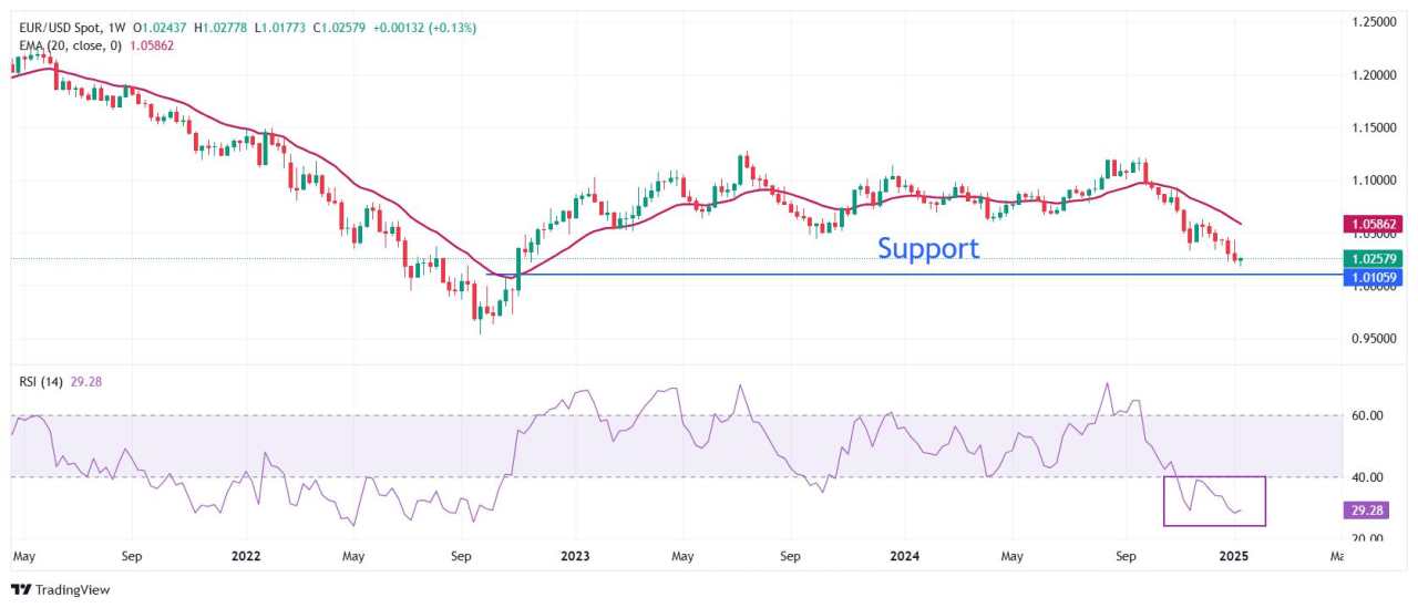 EUR/USD rebounds as US Dollar ticks lower ahead of US inflation data