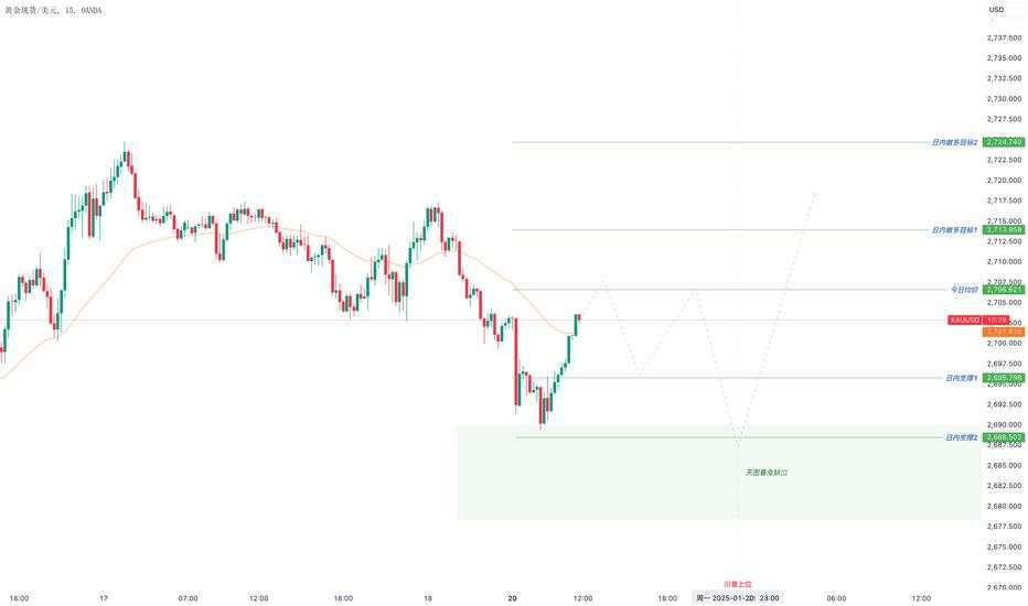 20日黄金看涨，等待美盘回踩确认