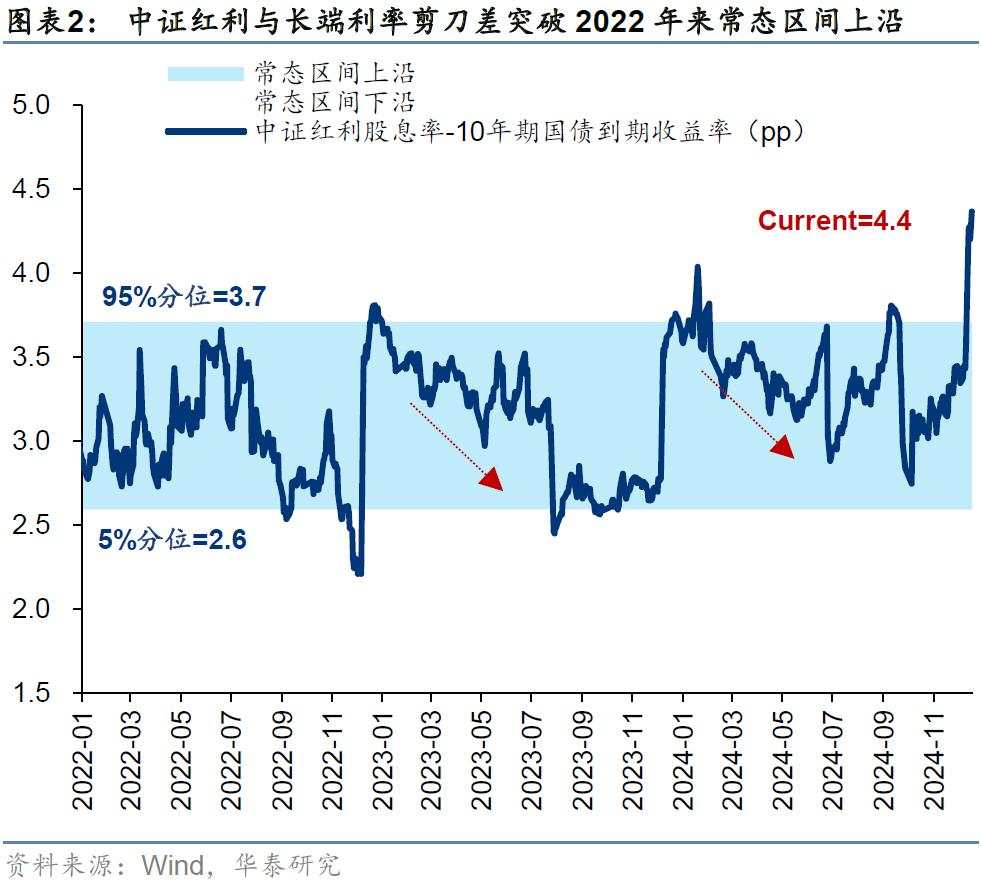 当前还有哪些高股息值得关注？