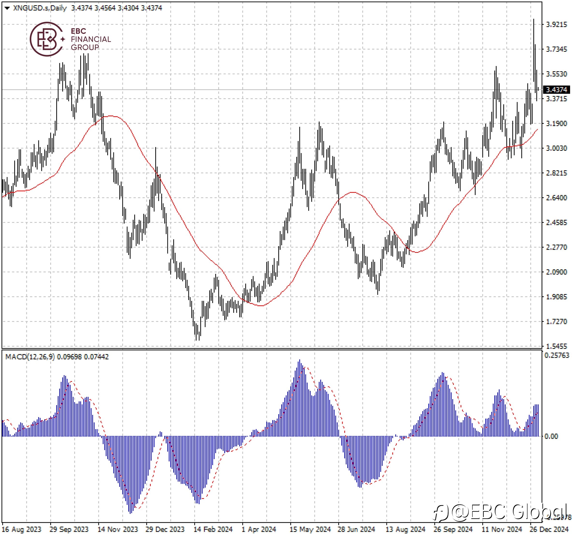 EBC Markets Briefing | Gas prices steady on EU-Russia decoupling