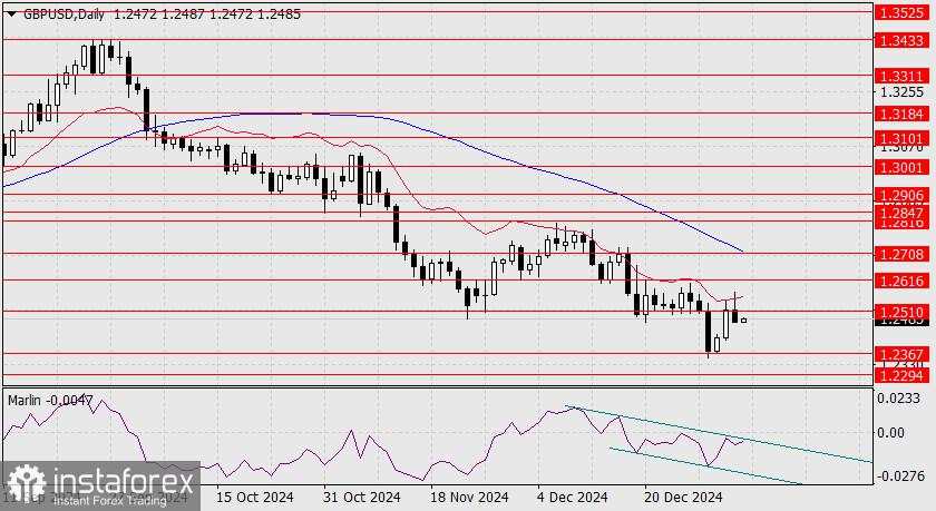 Prediksi untuk GBP/USD pada 8 Januari 2025