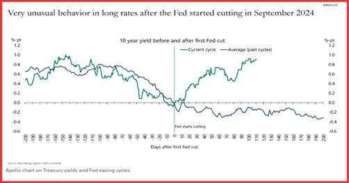 The Fed is in a pickle and seems to have known it was coming