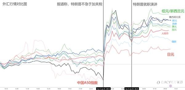 【ACY证券 | 每日分析】先泄露,后反转,特朗普行政令引领全球市场!原油稳定下跌,美元探底回升!