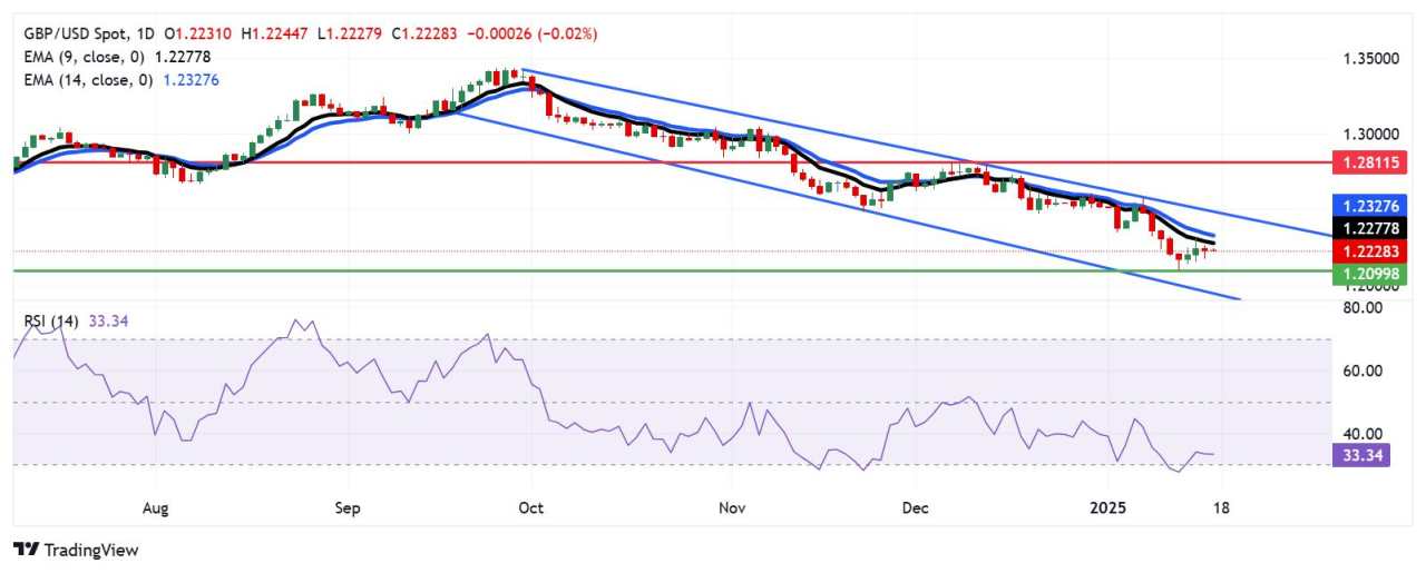 Prakiraan Harga GBP/USD: Tetap di Bawah Batas 1,2250 Dekat EMA Sembilan Hari