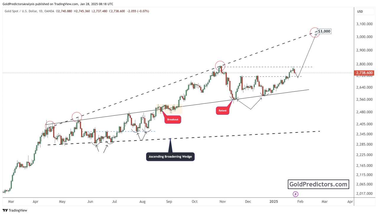 Gold price remains strong ahead of Fed interest rate decision