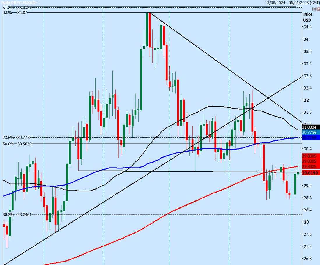 Gold beat the 14-day high at 2,638/39 for a buy signal hitting my target at 2,663/65