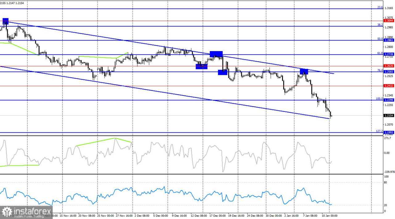 GBP/USD: 13 Januari. Pound Terus Mengalami Penurunan