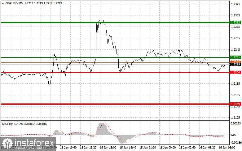 GBP/USD: Tips Trading Sederhana untuk Trader Forex Pemula di tanggal 16 Januari. Analisis Traidng Forex Kemarin