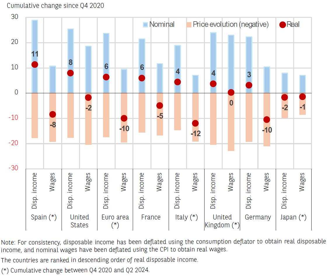 Has households' purchasing power returned to its pre-inflation level?