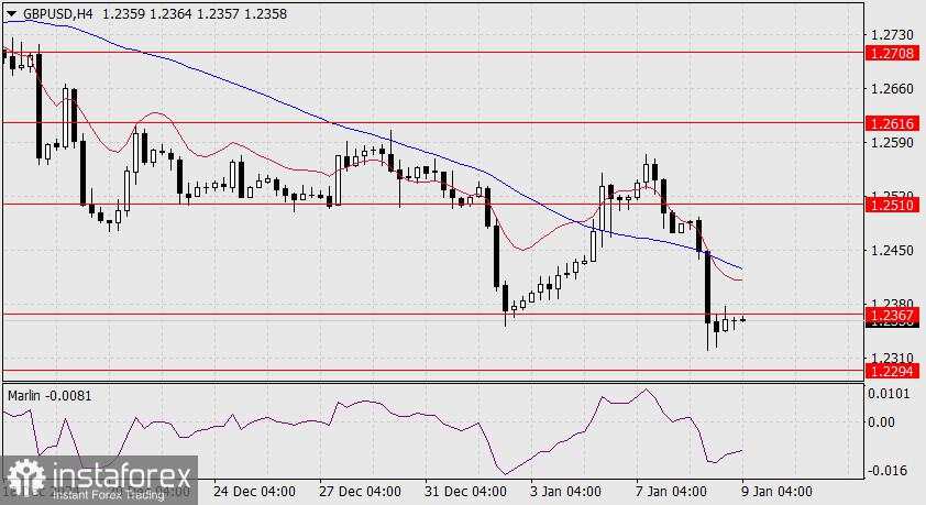 Prediksi untuk GBP/USD pada 9 Januari 2025