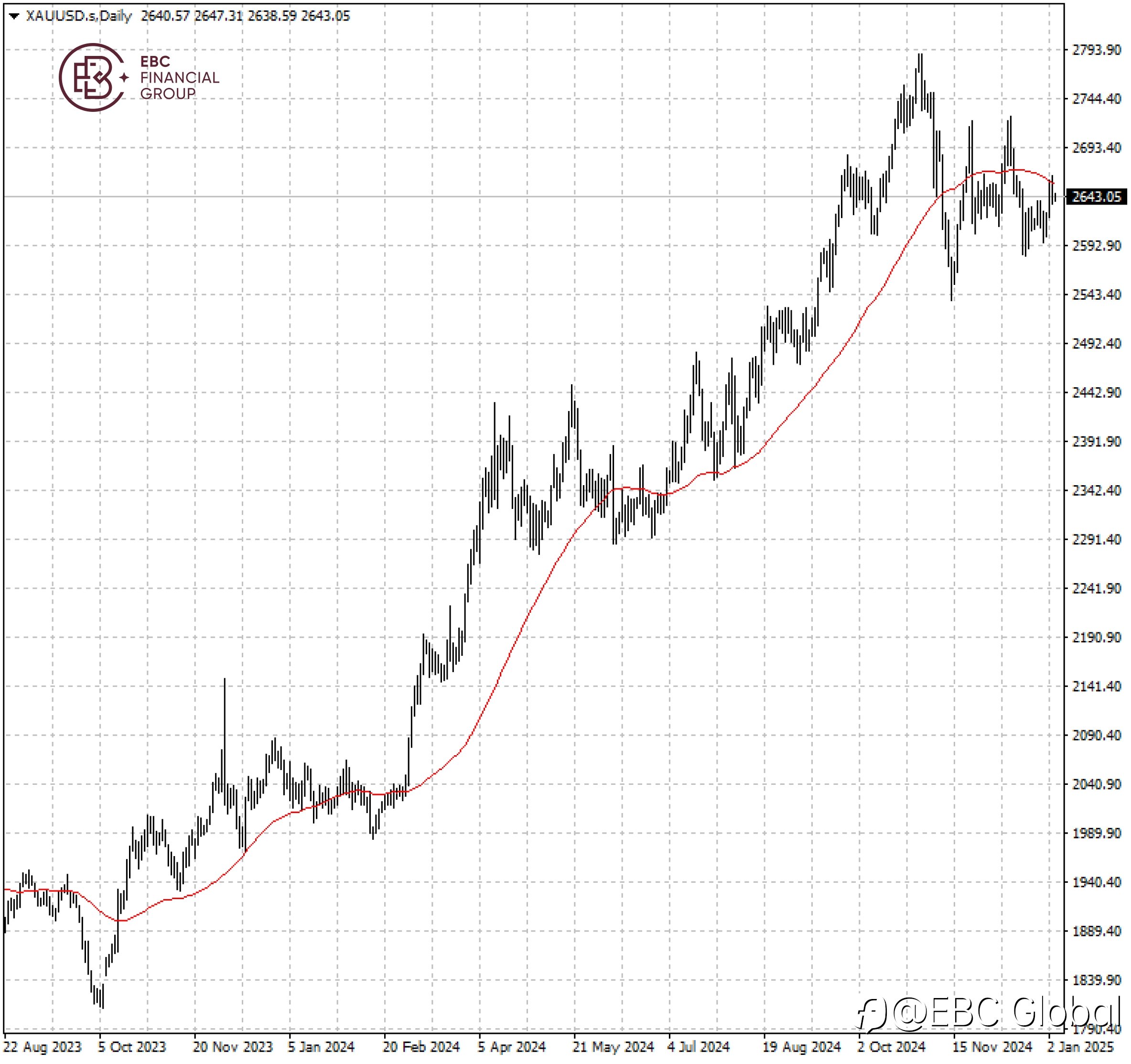EBC Markets Briefing | Bullion could gain for a third straight year
