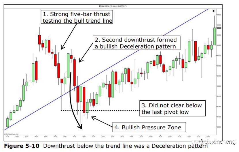 和交易经验高手学Price Action（价格行为交易法）