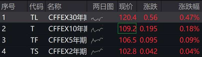 A股三大指数集体下跌，创业板跌超1%，小红书概念股继续大涨，港股下挫，国债期货集体上涨