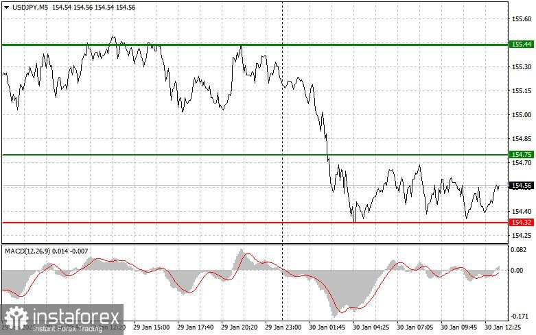 USD/JPY: Kiat-kiat Trading Sederhana untuk Trader Pemula – 30 Januari (Sesi AS)