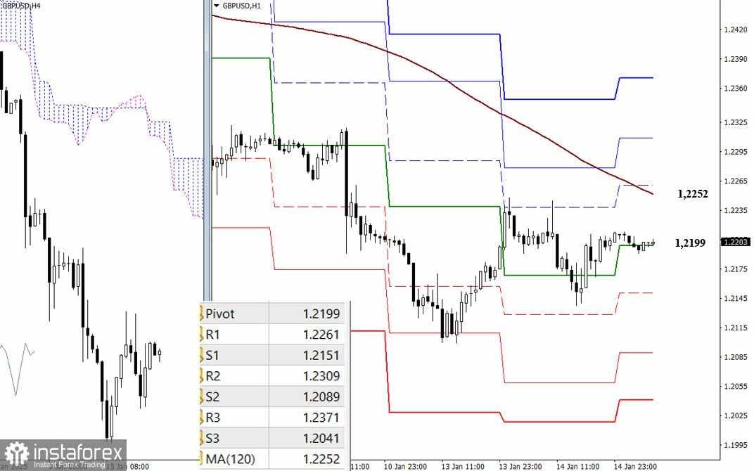 EUR/USD dan GBP/USD di tanggal 15 Januari - Analisis Teknis Situasi