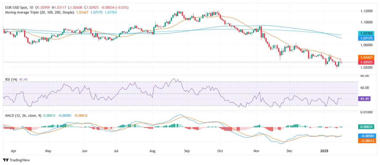 EUR/USD Price Analysis:  20-day SMA failures weigh on upside attempts