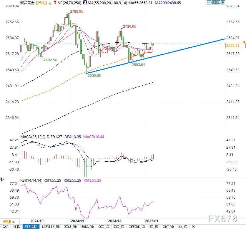 黄金攻守激烈：2670阻力与2600支撑，关键突破一触即发！