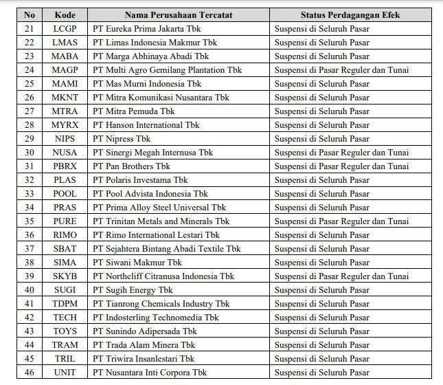 BEI Gembok 46 Emiten yang Belum Setor Laporan Keuangan