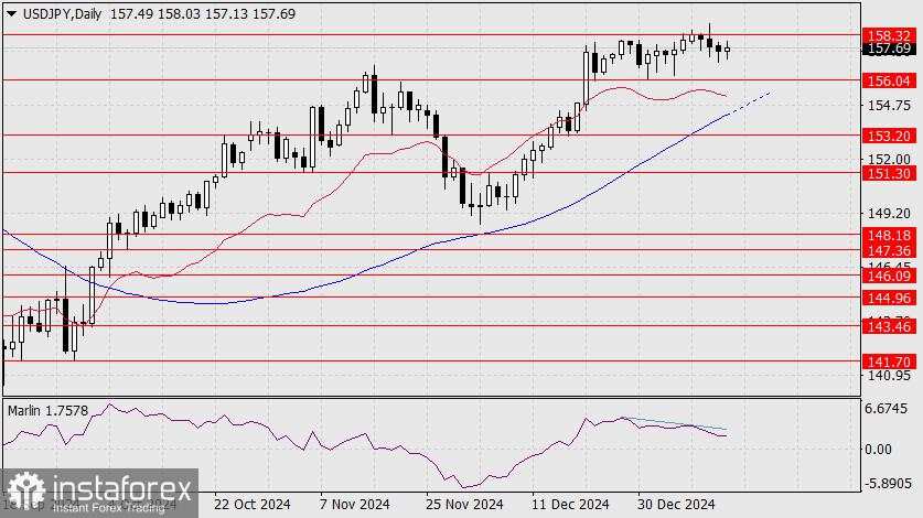 Prediksi untuk USD/JPY pada 14 Januari 2025