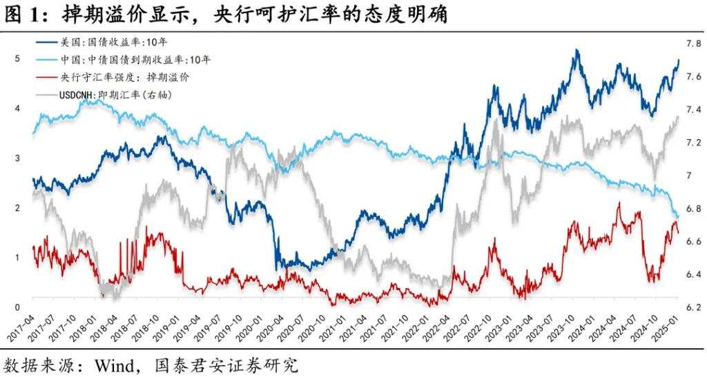 当前市场的核心矛盾：宽松预期与汇率平衡