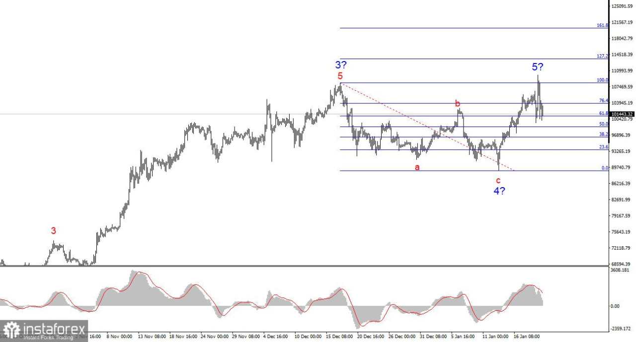 Analisis BTC/USD: 21 Januari 2025. Bitcoin Anjlok Tepat Setelah Pelantikan